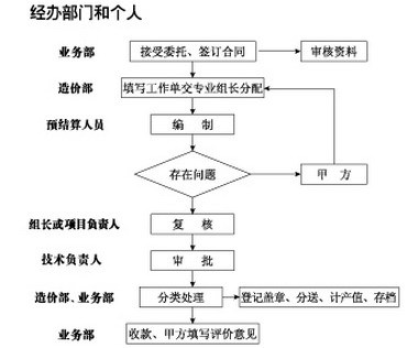 工程造价咨询业务 专业管理的核心与价值