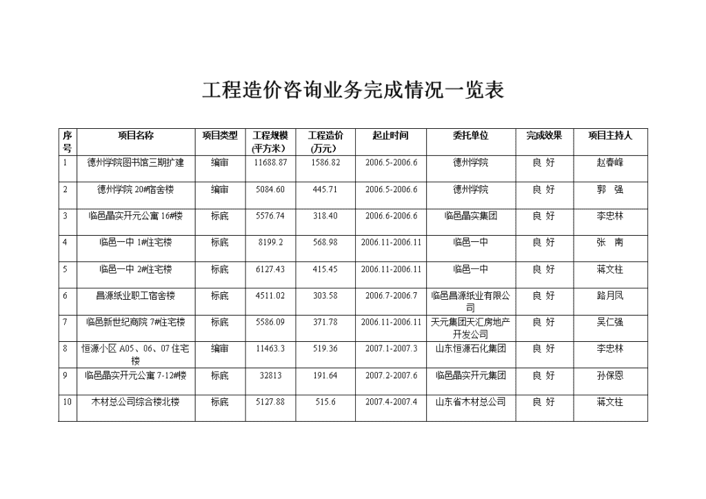 工程造价咨询业务完成情况一览表
