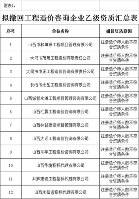 造价咨询市场震动 该省半数以上造价分支机构暂停业务！