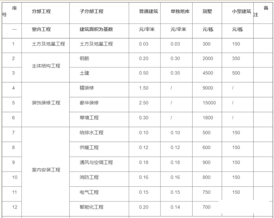 工程造价接活收费标准（2022版） 行业热议下的真实分量